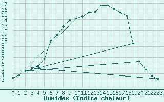 Courbe de l'humidex pour Dippoldiswalde-Reinb