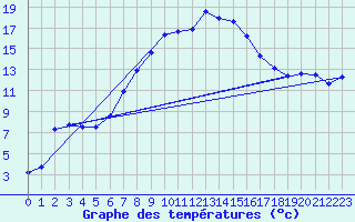 Courbe de tempratures pour Marienberg