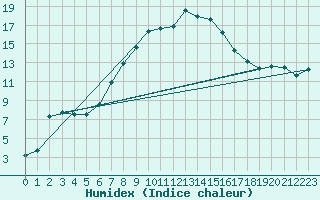 Courbe de l'humidex pour Marienberg