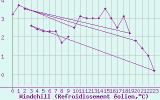 Courbe du refroidissement olien pour Nancy - Ochey (54)