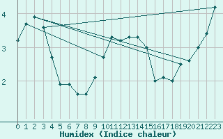 Courbe de l'humidex pour Potsdam