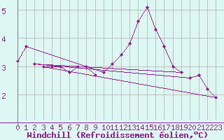 Courbe du refroidissement olien pour Biache-Saint-Vaast (62)