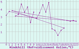 Courbe du refroidissement olien pour Les Eplatures - La Chaux-de-Fonds (Sw)