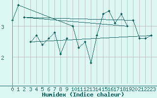 Courbe de l'humidex pour Humain (Be)