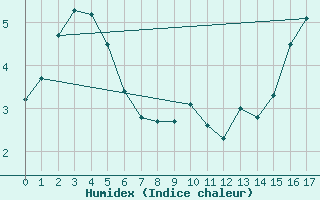 Courbe de l'humidex pour Mount Wellington