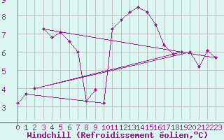 Courbe du refroidissement olien pour Saint-Brevin (44)