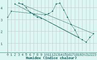 Courbe de l'humidex pour Topcliffe Royal Air Force Base