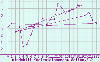 Courbe du refroidissement olien pour Rostherne No 2
