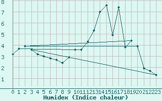 Courbe de l'humidex pour Rimbach-Prs-Masevaux (68)