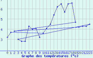 Courbe de tempratures pour Titlis