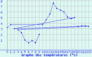 Courbe de tempratures pour Evionnaz