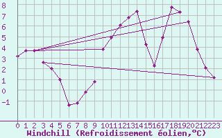 Courbe du refroidissement olien pour Bourg-en-Bresse (01)