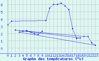 Courbe de tempratures pour Cardinham