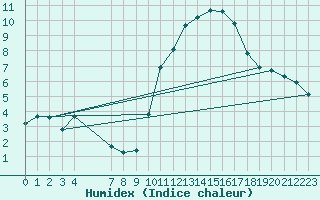 Courbe de l'humidex pour Connerr (72)