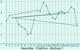 Courbe de l'humidex pour Pilatus