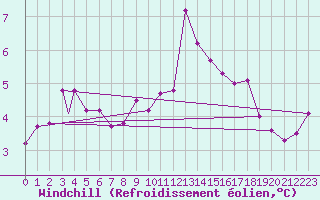 Courbe du refroidissement olien pour Svolvaer / Helle