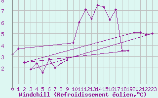 Courbe du refroidissement olien pour Harburg