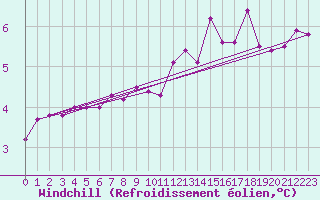 Courbe du refroidissement olien pour Lussat (23)
