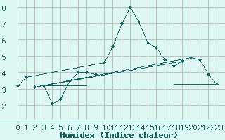 Courbe de l'humidex pour Romorantin (41)