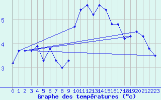 Courbe de tempratures pour Pilatus