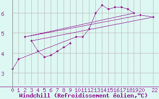 Courbe du refroidissement olien pour Pertuis - Le Farigoulier (84)