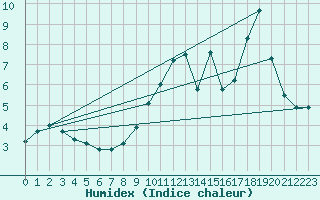 Courbe de l'humidex pour Mende - Chabrits (48)