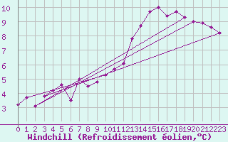 Courbe du refroidissement olien pour Tamarite de Litera