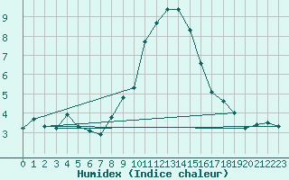 Courbe de l'humidex pour Boltigen