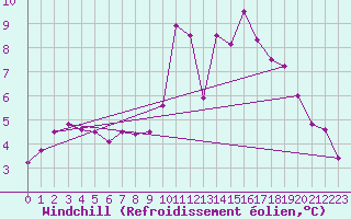 Courbe du refroidissement olien pour Brignogan (29)