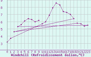 Courbe du refroidissement olien pour Villafranca