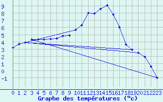 Courbe de tempratures pour Avignon (84)