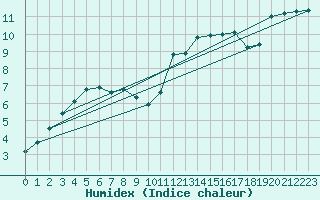 Courbe de l'humidex pour Cernay-la-Ville (78)