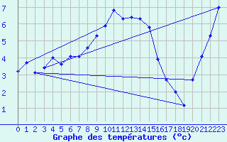 Courbe de tempratures pour Marnitz
