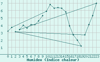 Courbe de l'humidex pour Marnitz