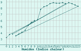 Courbe de l'humidex pour Lanvoc (29)