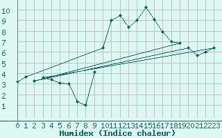 Courbe de l'humidex pour Boscombe Down