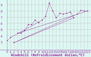Courbe du refroidissement olien pour Kielce