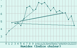 Courbe de l'humidex pour Tarcu Mountain