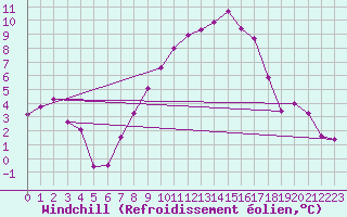Courbe du refroidissement olien pour Chieming