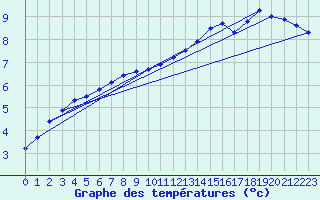 Courbe de tempratures pour Grez-en-Boure (53)
