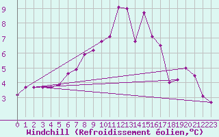 Courbe du refroidissement olien pour Aberporth