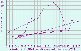 Courbe du refroidissement olien pour Monte Generoso