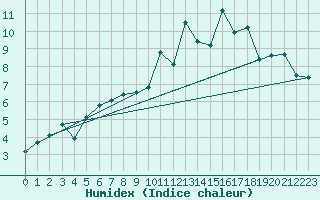 Courbe de l'humidex pour Eggishorn