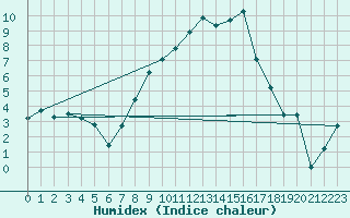 Courbe de l'humidex pour Straubing