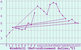 Courbe du refroidissement olien pour Ljungby
