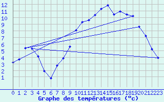 Courbe de tempratures pour Watten (59)