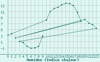 Courbe de l'humidex pour Capel Curig