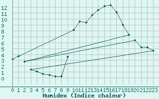 Courbe de l'humidex pour Utiel, La Cubera