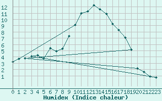 Courbe de l'humidex pour La Brvine (Sw)