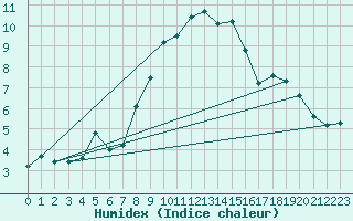 Courbe de l'humidex pour Fagernes Leirin